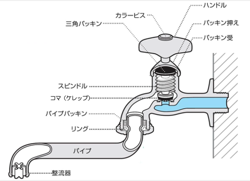 水栓の構造